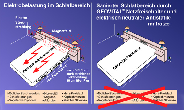 Theravital Streckmatratze ist statisch neutral Theravital Streckmatratze ist statisch neutral
