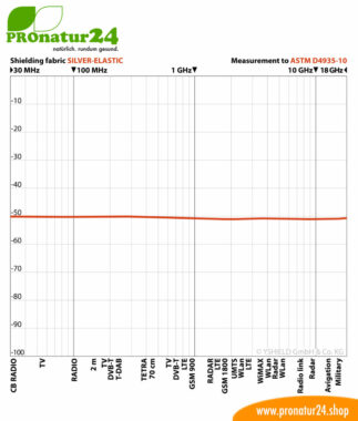 kopfschutz schirmungswerte elektrosmog pronatur24 884